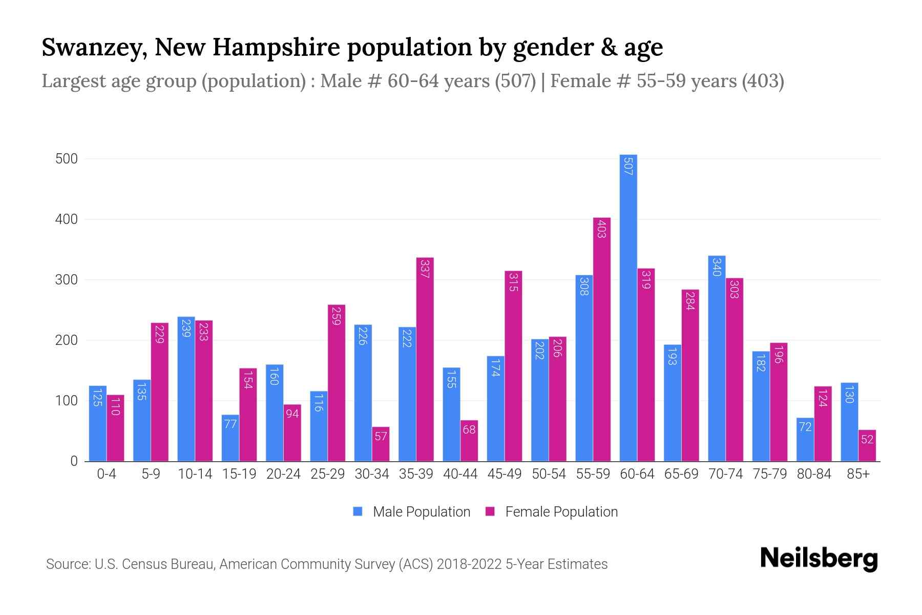 Swanzey, New Hampshire Population by Gender 2024 Update Neilsberg