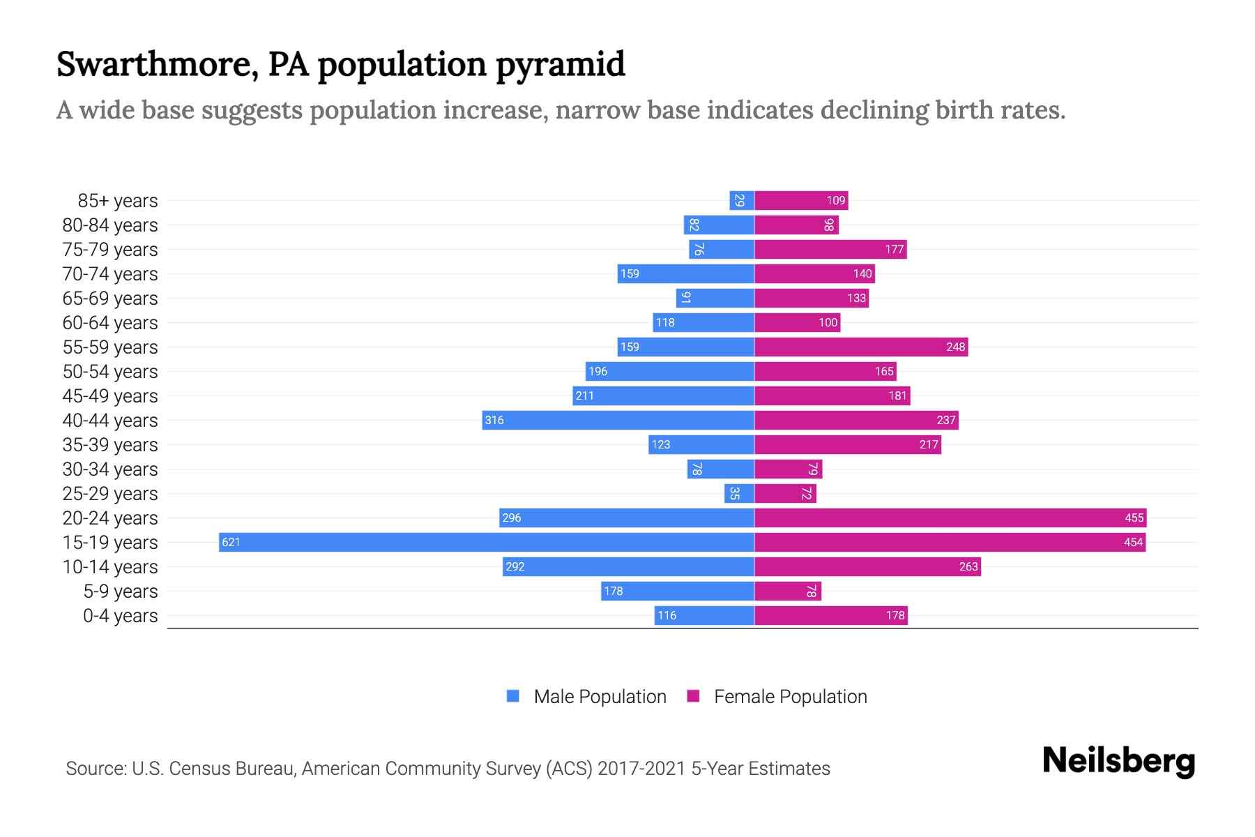 Swarthmore, PA Population by Age 2023 Swarthmore, PA Age Demographics
