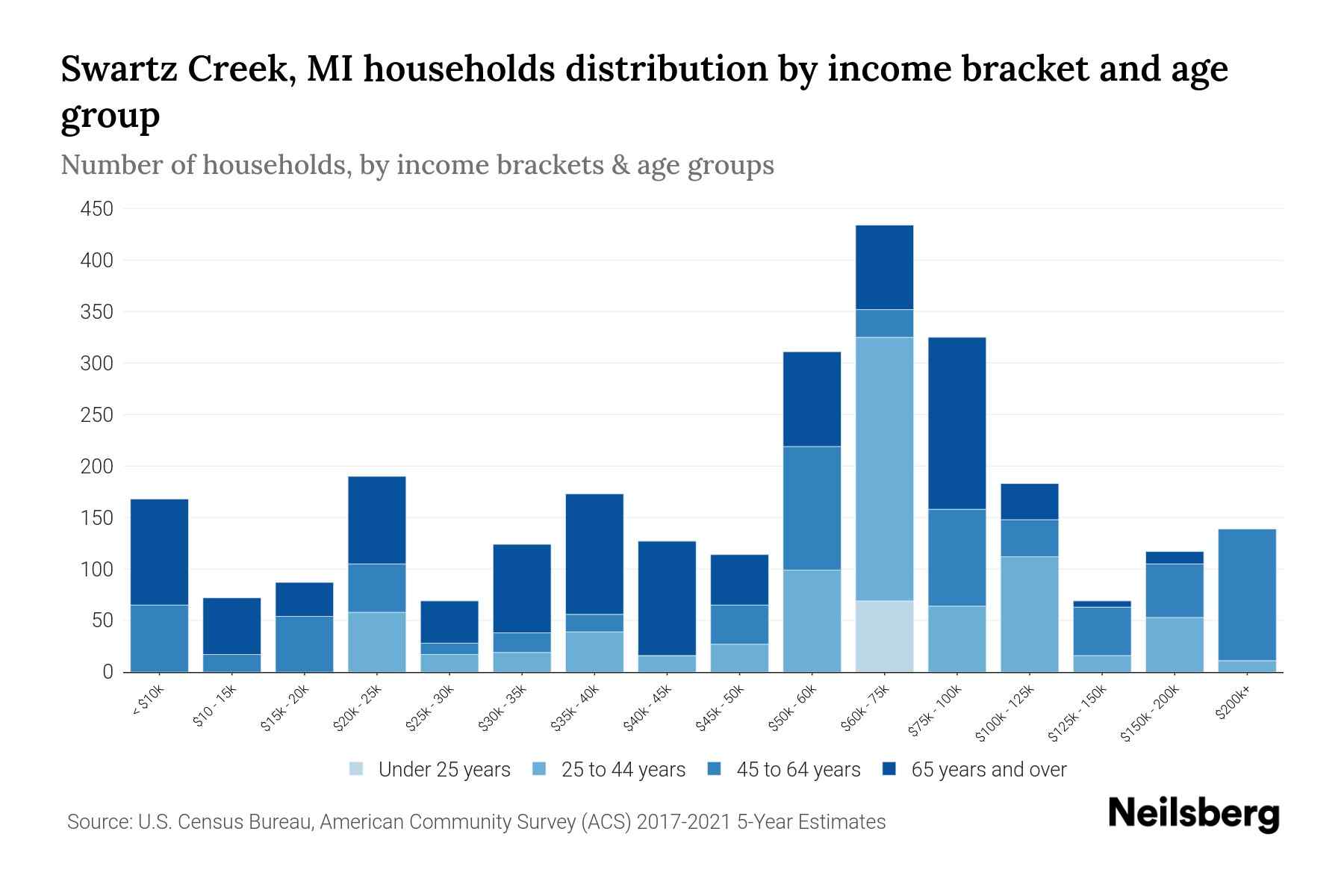 Swartz Creek, MI Median Household By Age 2023 Neilsberg