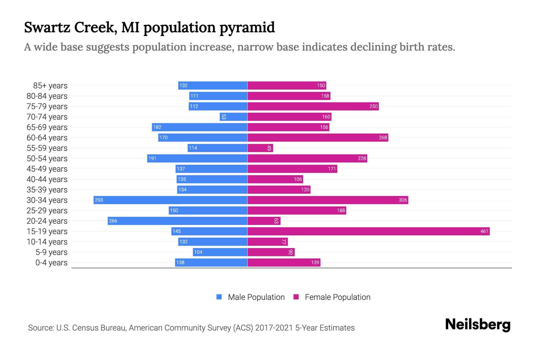 Swartz Creek, MI Population by Age 2023 Swartz Creek, MI Age
