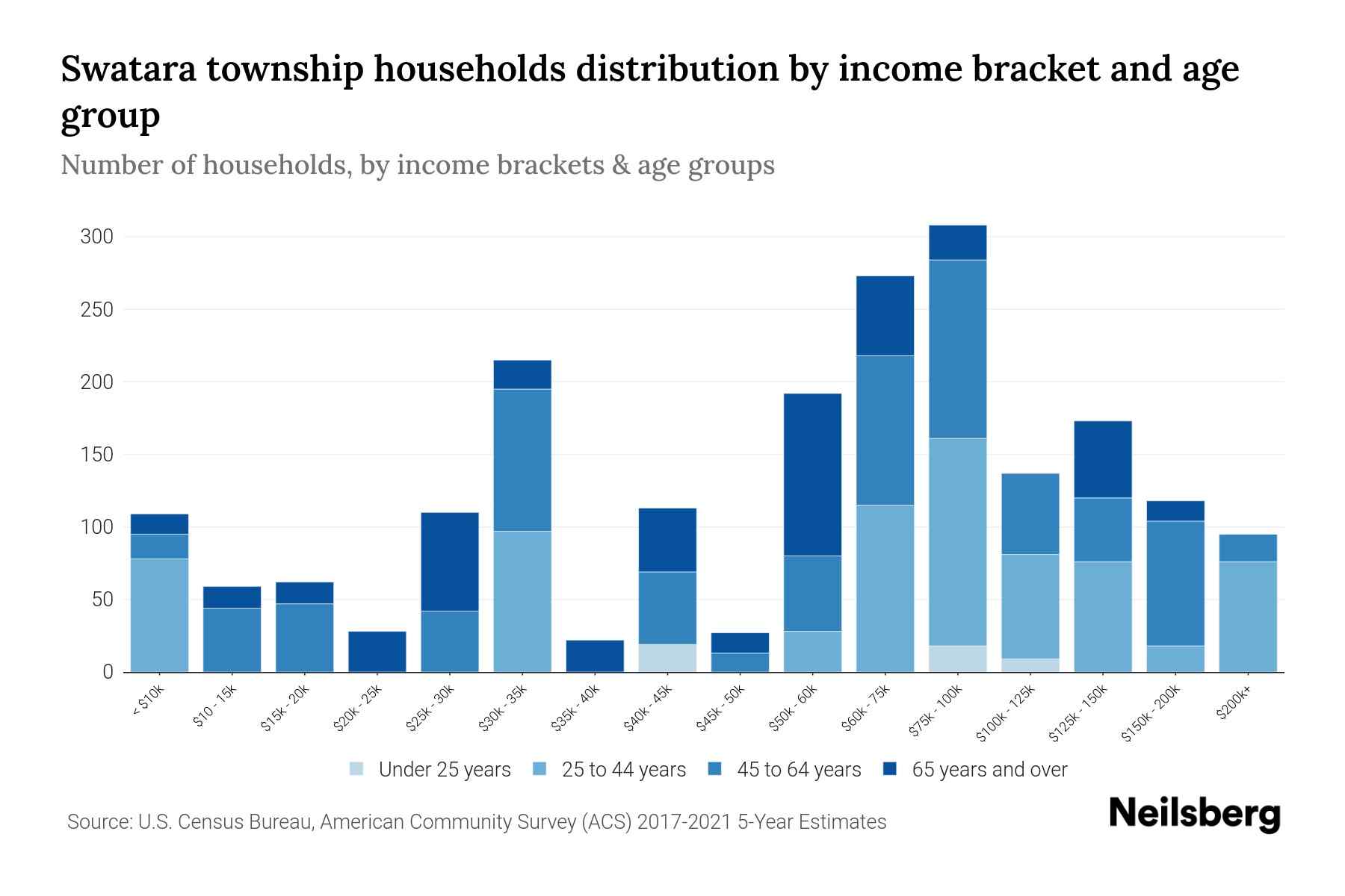 Swatara township, Lebanon County, Pennsylvania Median Household