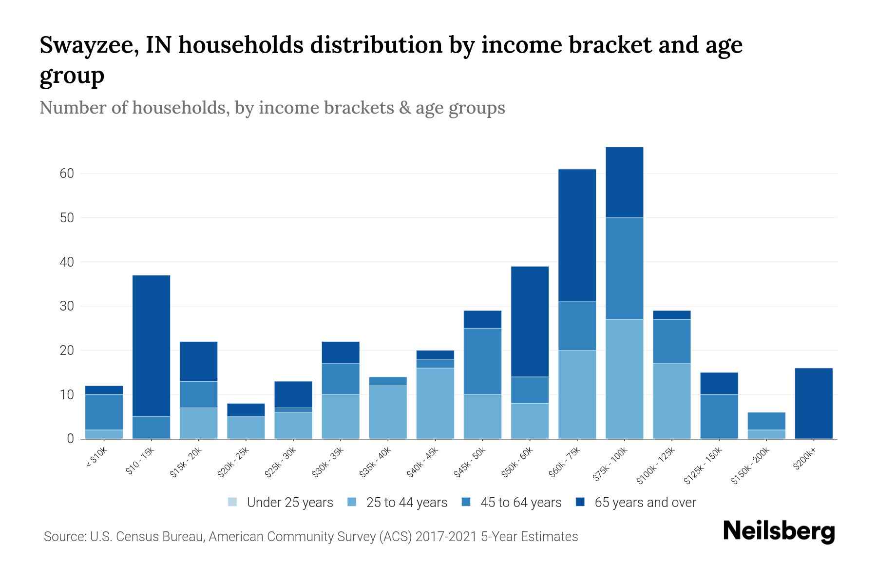 Swayzee, IN Median Household By Age 2024 Update Neilsberg