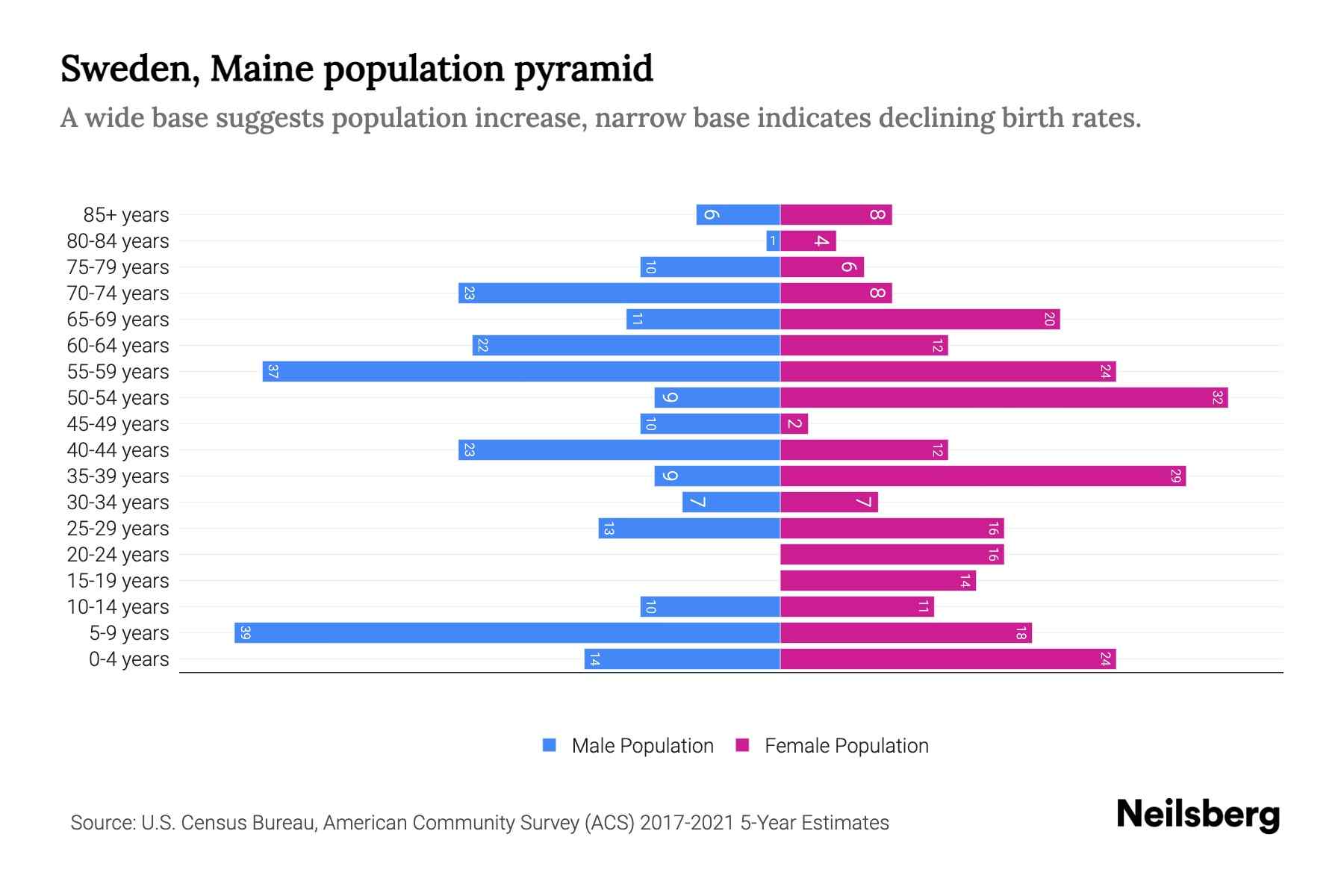 Sweden, Maine Population by Age 2023 Sweden, Maine Age Demographics