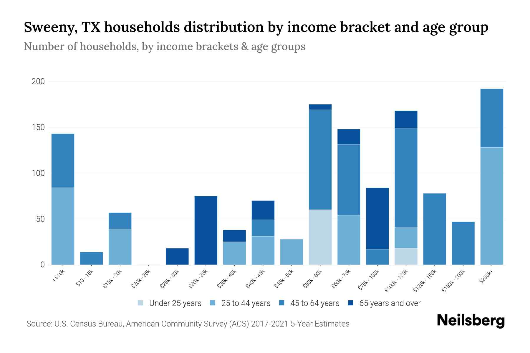 Sweeny, TX Median Household By Age 2024 Update Neilsberg