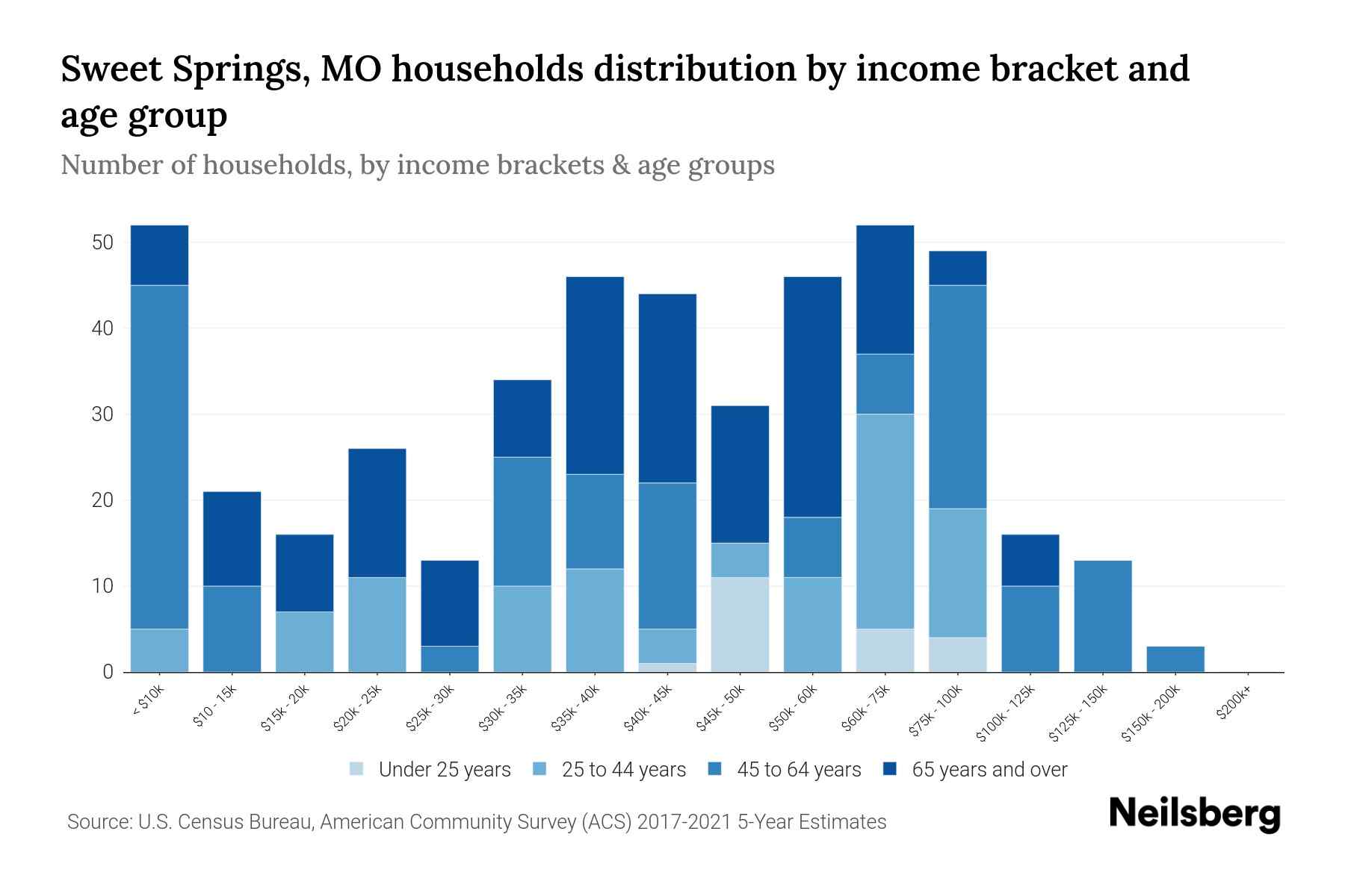 Sweet Springs, MO Median Household By Age 2023 Neilsberg