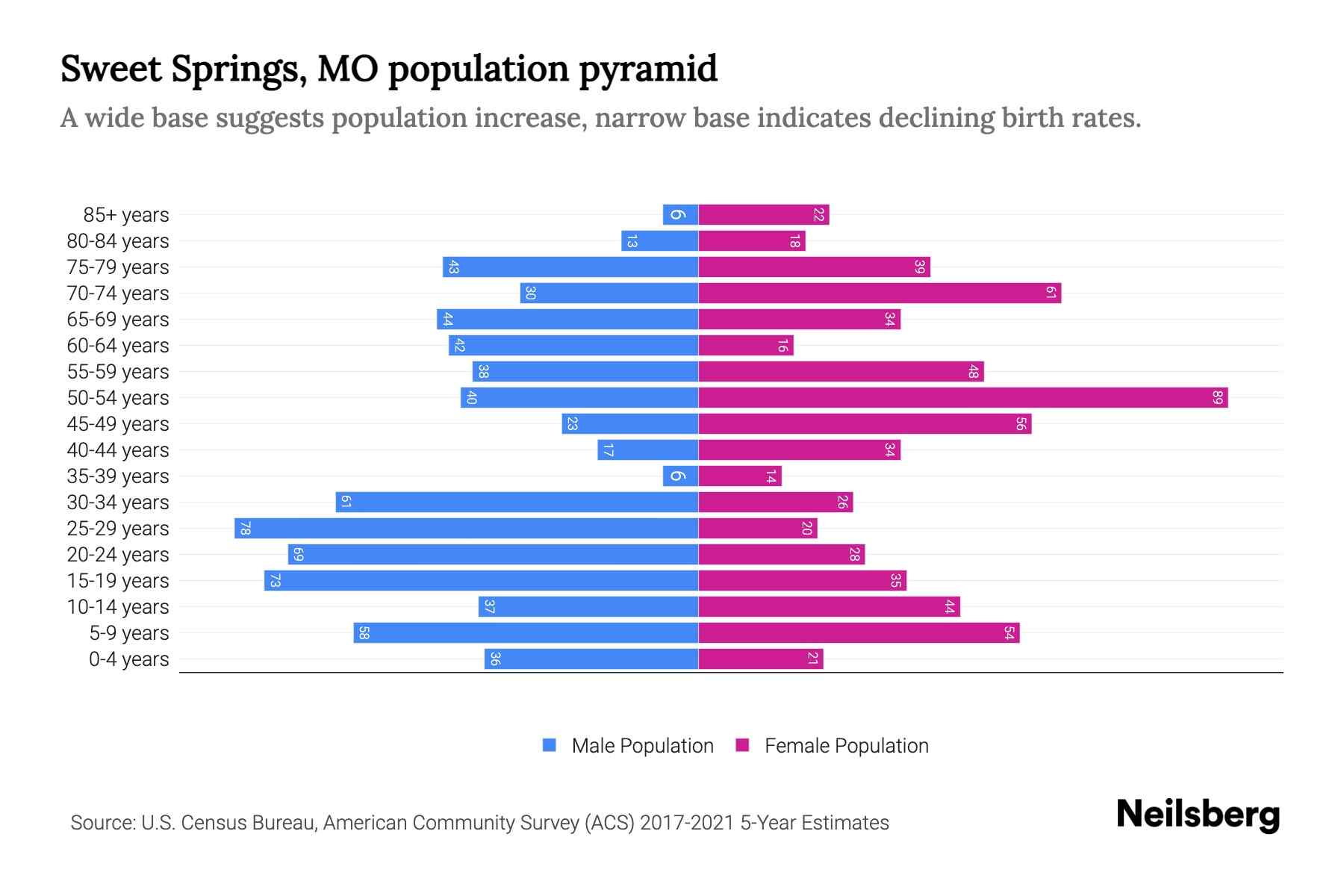 Sweet Springs, MO Population by Age 2023 Sweet Springs, MO Age Demographics Neilsberg