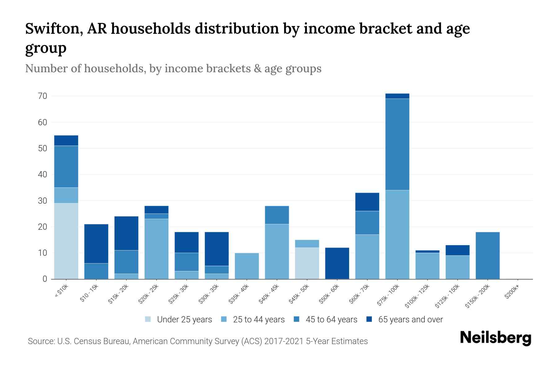 Swifton, AR Median Household By Age 2023 Neilsberg