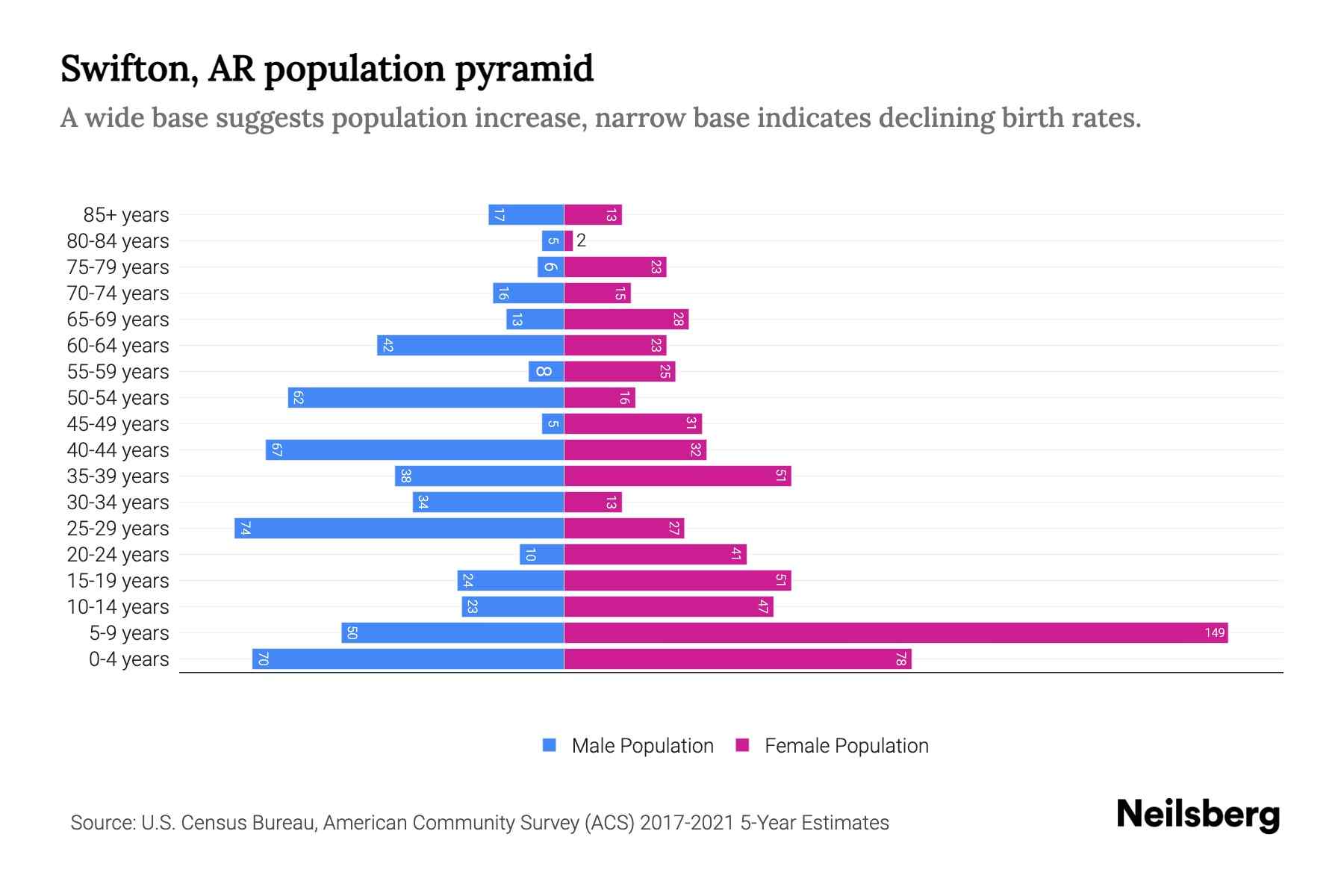 Swifton, AR Population by Age 2023 Swifton, AR Age Demographics