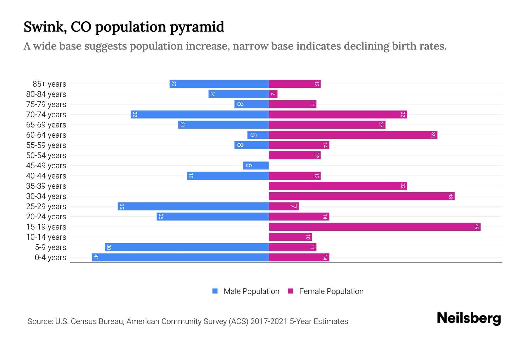 Swink, CO Population by Age 2023 Swink, CO Age Demographics Neilsberg