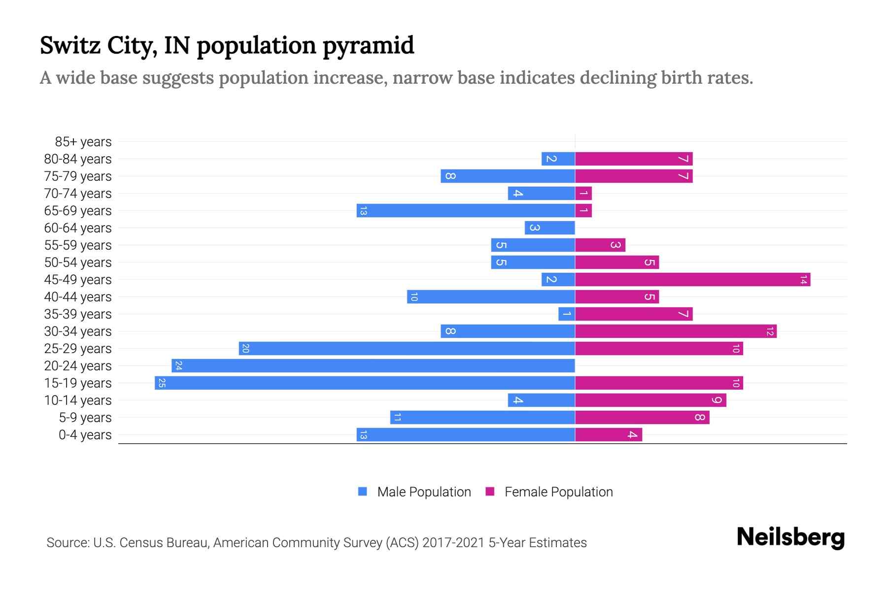 Switz City, IN Population by Age 2023 Switz City, IN Age Demographics