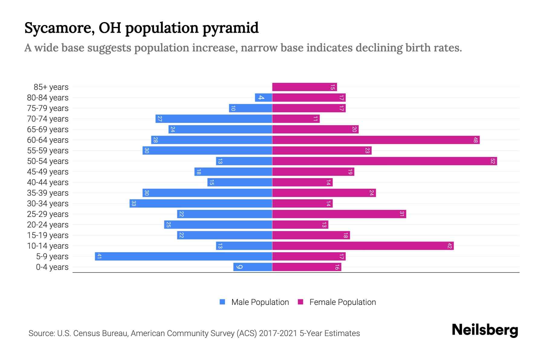 Sycamore, OH Population by Age 2023 Sycamore, OH Age Demographics