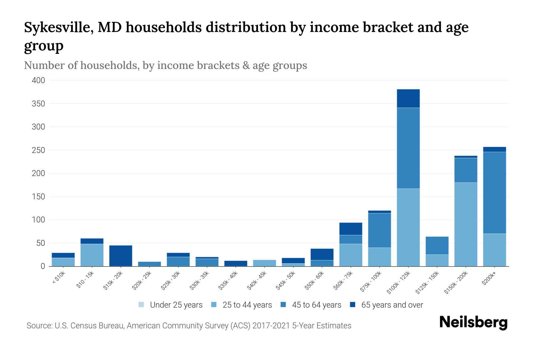 Sykesville, MD Median Household By Age 2024 Update Neilsberg