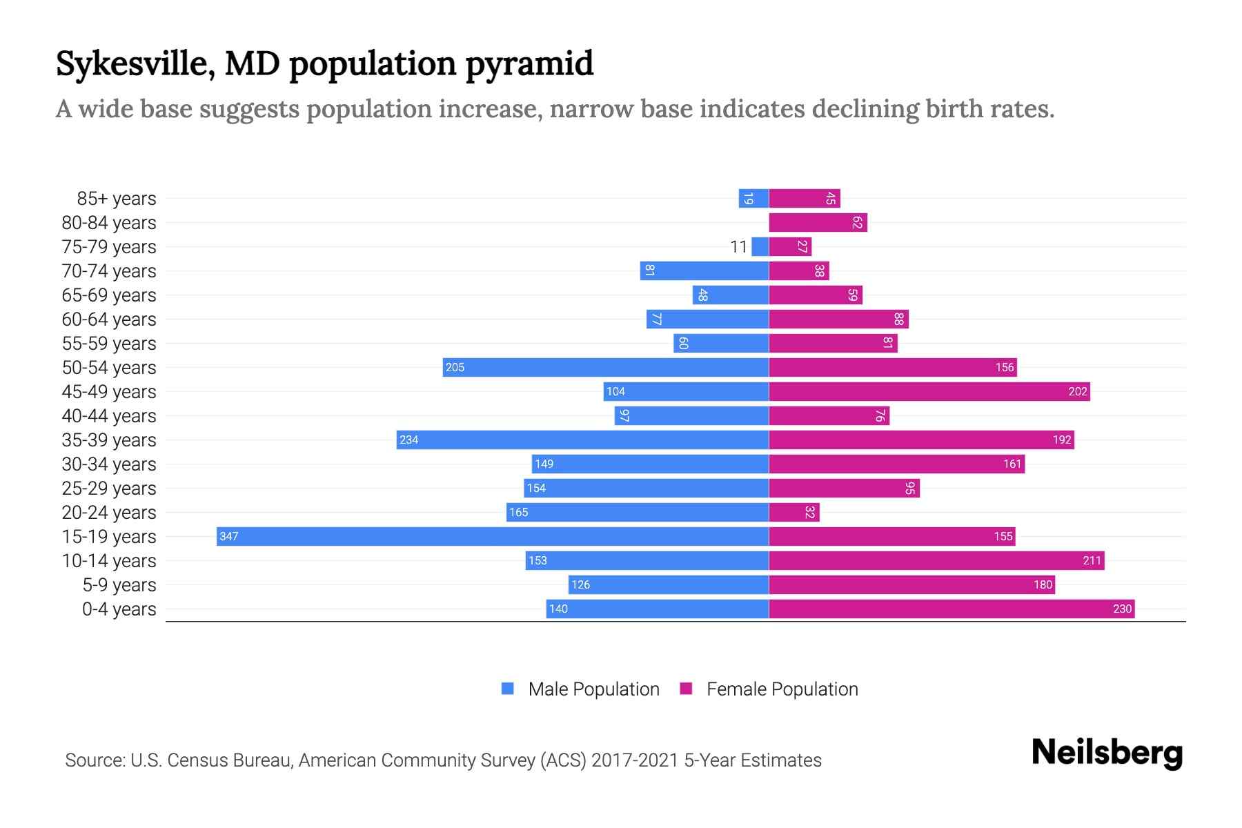 Sykesville, MD Population by Age 2023 Sykesville, MD Age Demographics Neilsberg