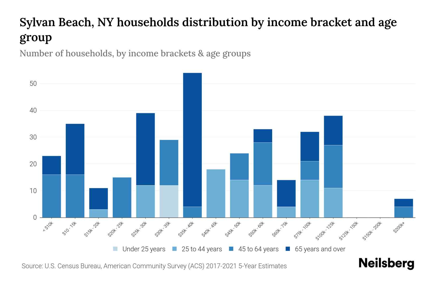 Sylvan Beach, NY Median Household By Age 2023 Neilsberg