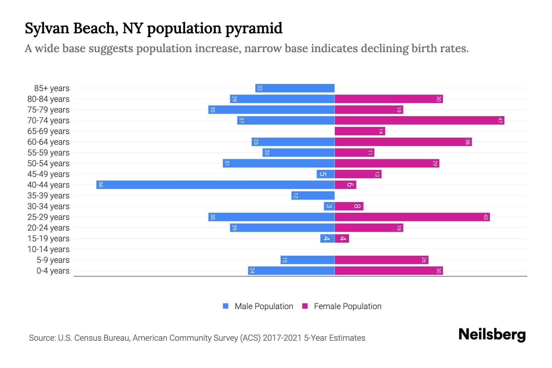 Sylvan Beach, NY Population by Age 2023 Sylvan Beach, NY Age