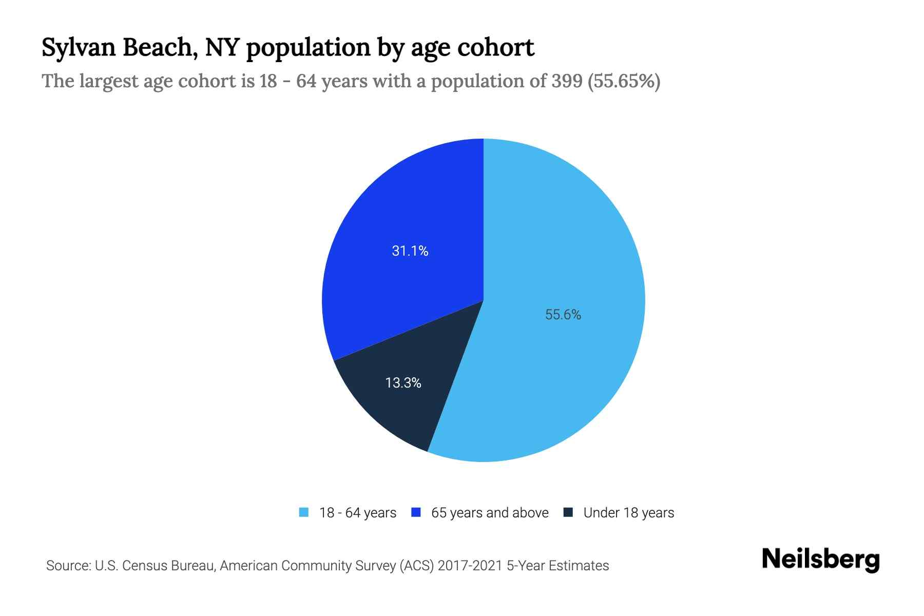 Sylvan Beach, NY Population by Age 2023 Sylvan Beach, NY Age