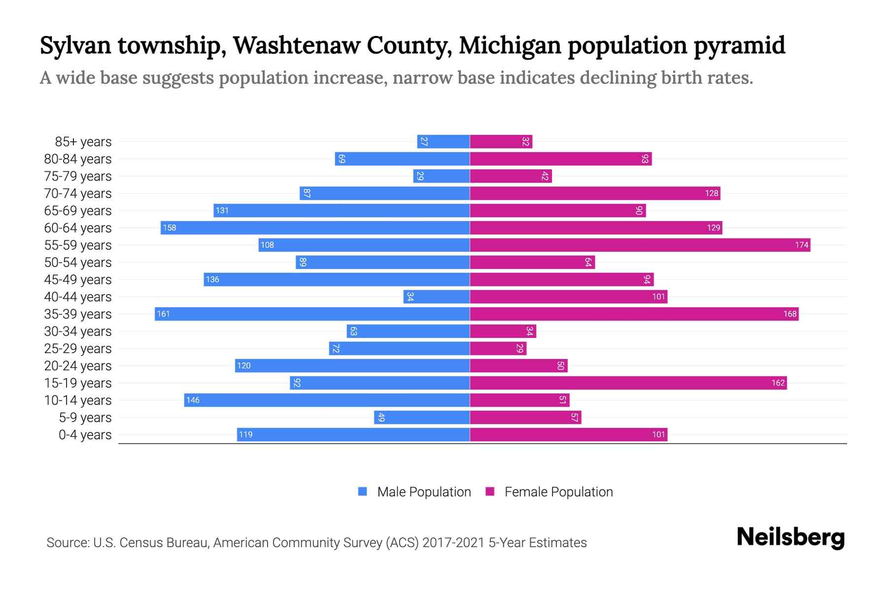 Sylvan township, Washtenaw County, Michigan Population by Age 2023