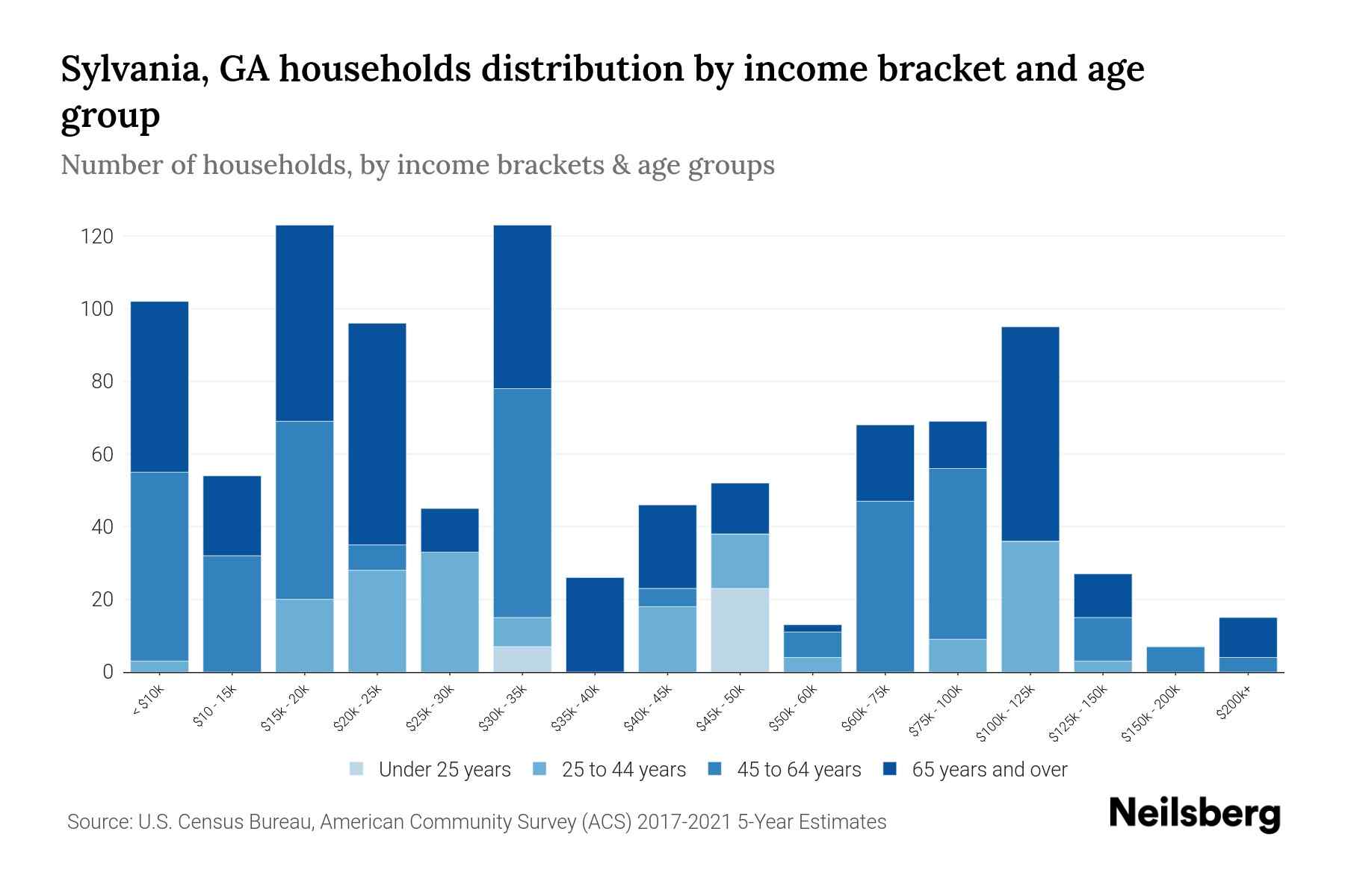 Sylvania, GA Median Household By Age 2024 Update Neilsberg