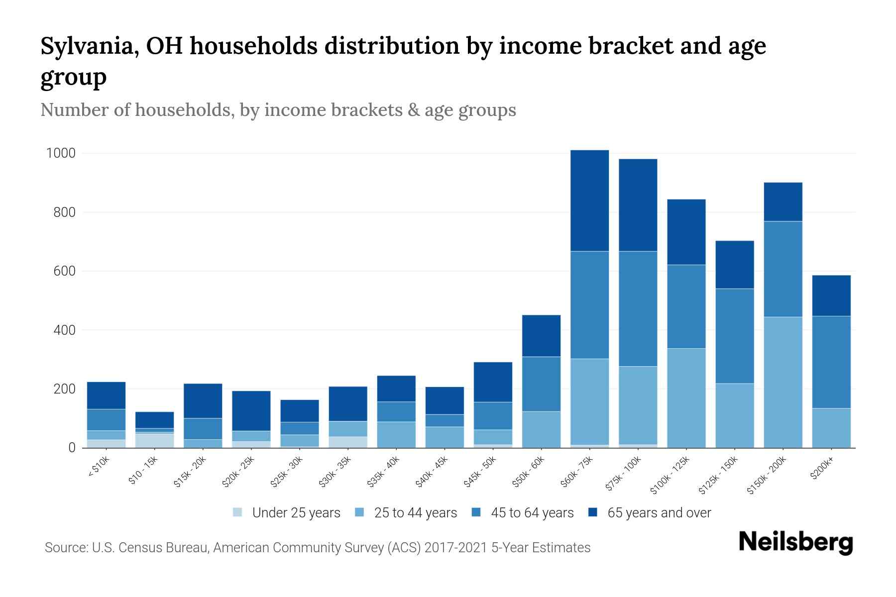 Sylvania, OH Median Household By Age 2024 Update Neilsberg