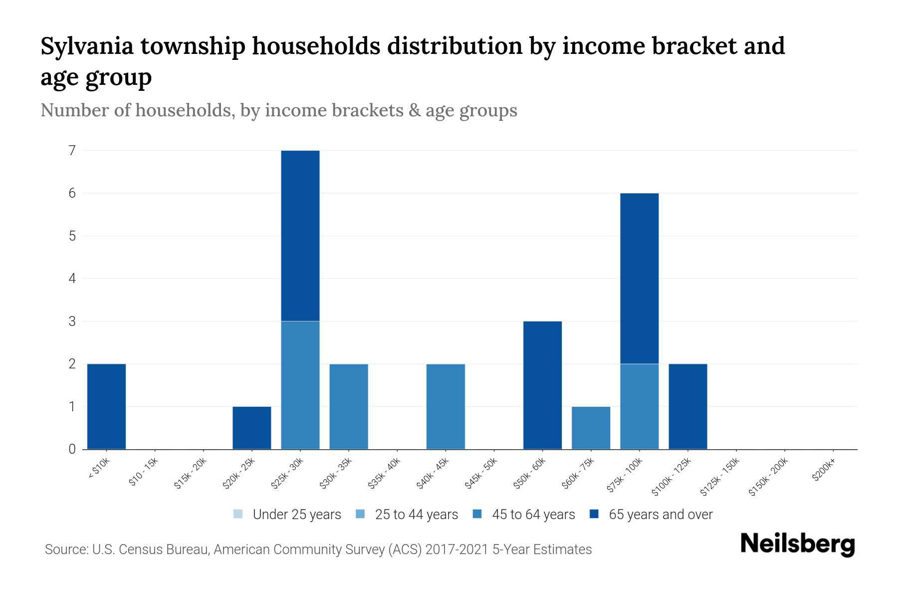 Sylvania Township, Pennsylvania Median Household By Age 2024 Update Neilsberg
