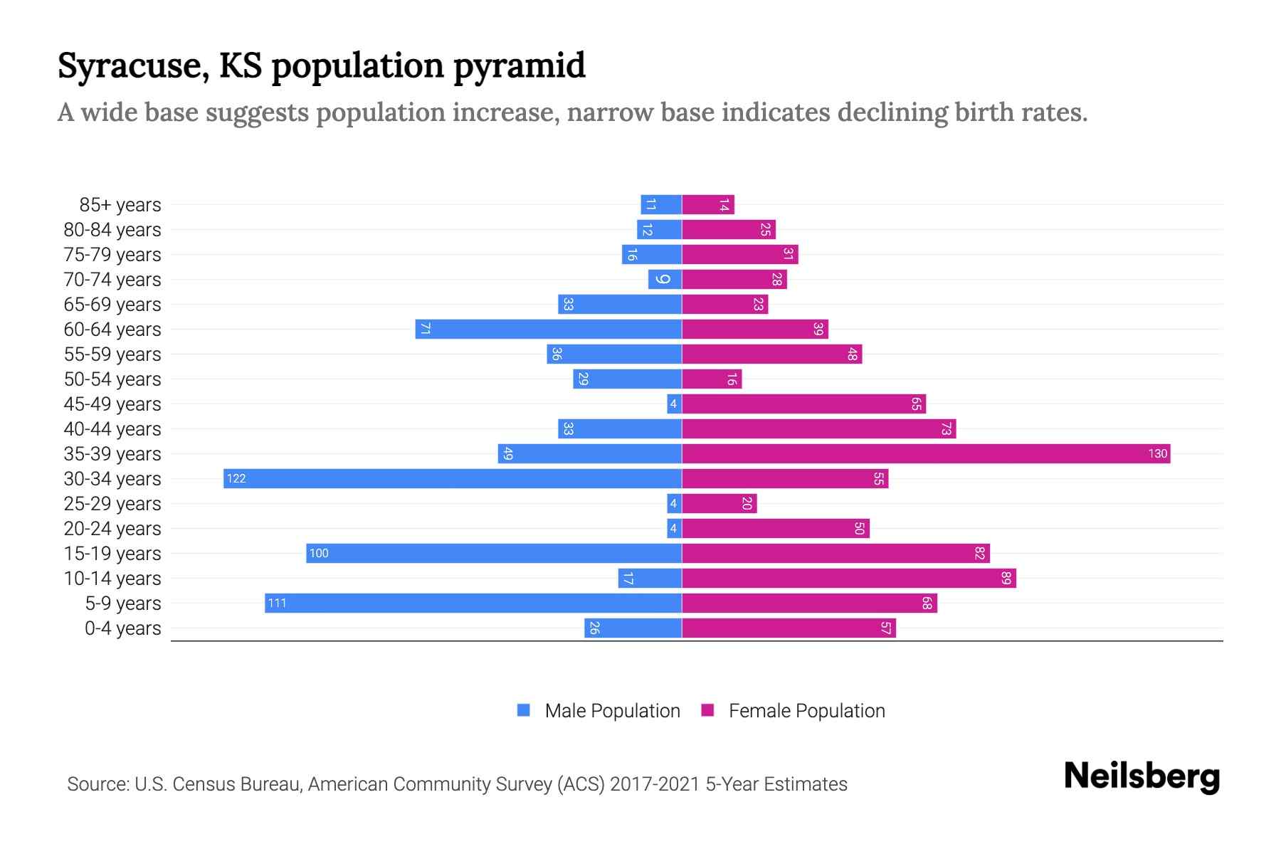 Syracuse, KS Population by Age 2023 Syracuse, KS Age Demographics Neilsberg