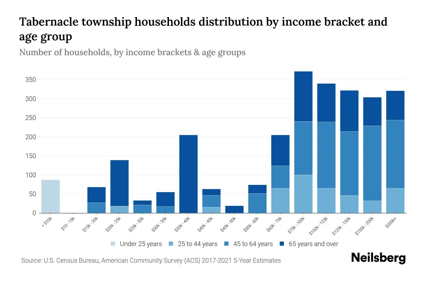 Tabernacle Township, New Jersey Median Household By Age 2024