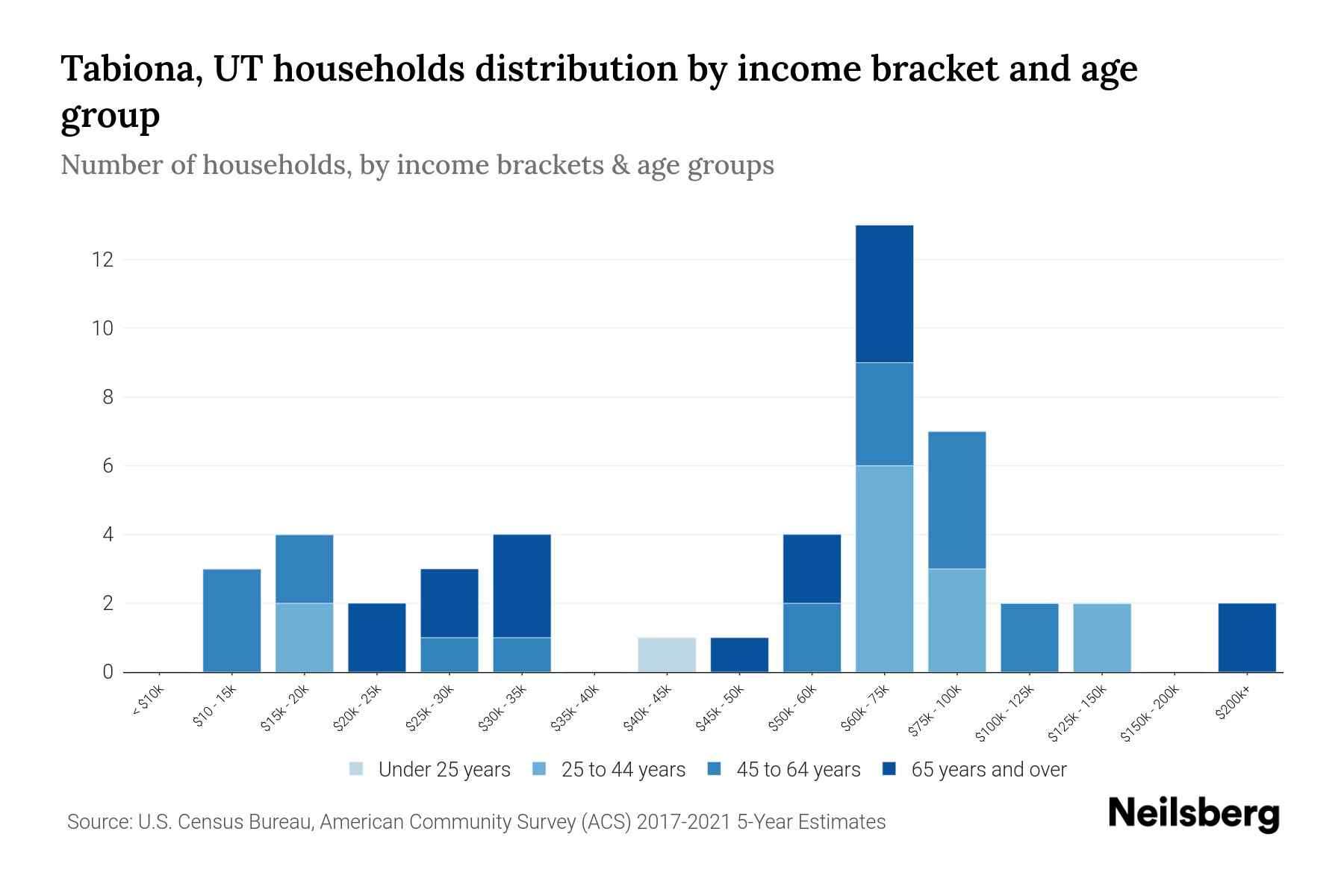 Tabiona, UT Median Household By Age 2023 Neilsberg