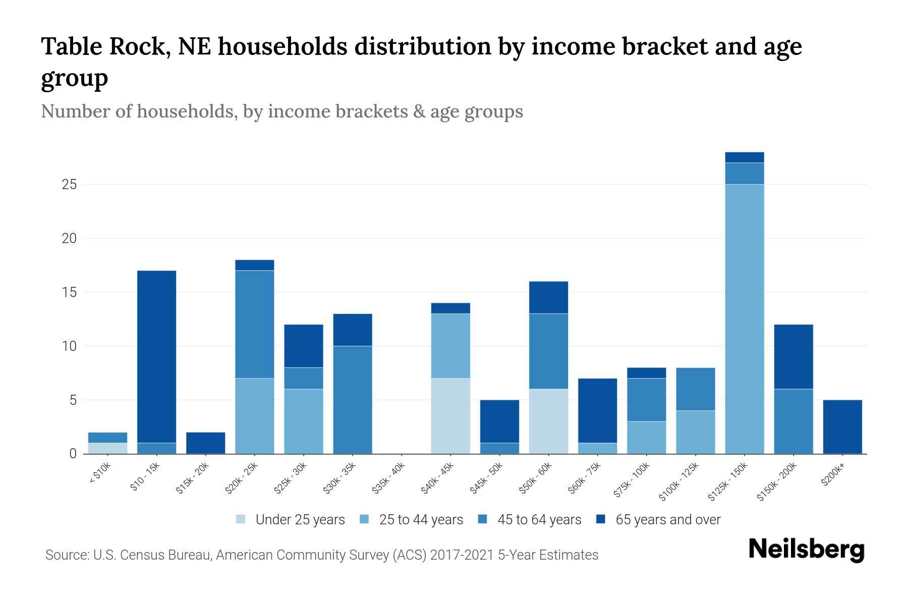Table Rock, NE Median Household By Age 2024 Update Neilsberg