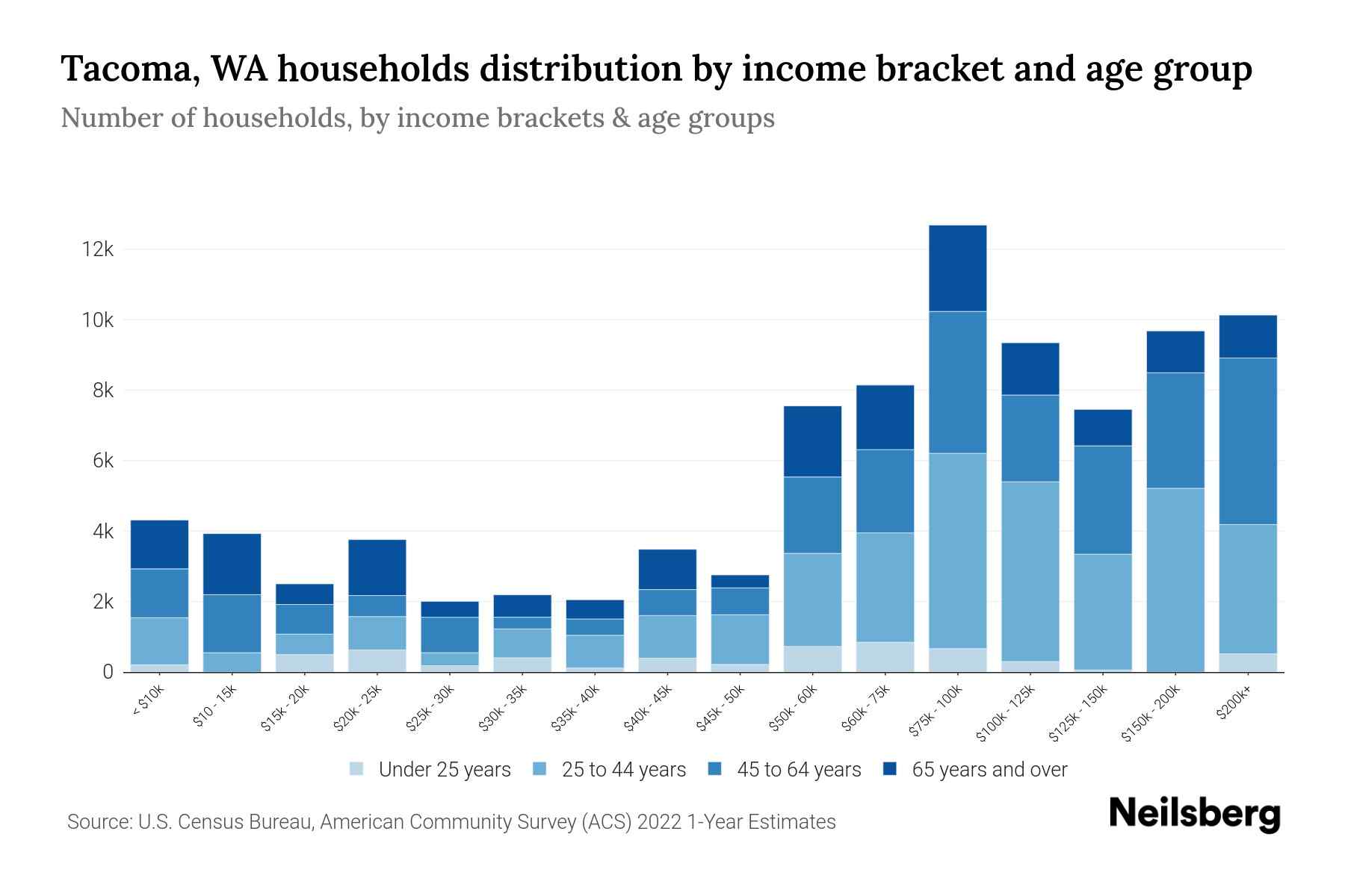WA Median Household By Age 2024 Update Neilsberg