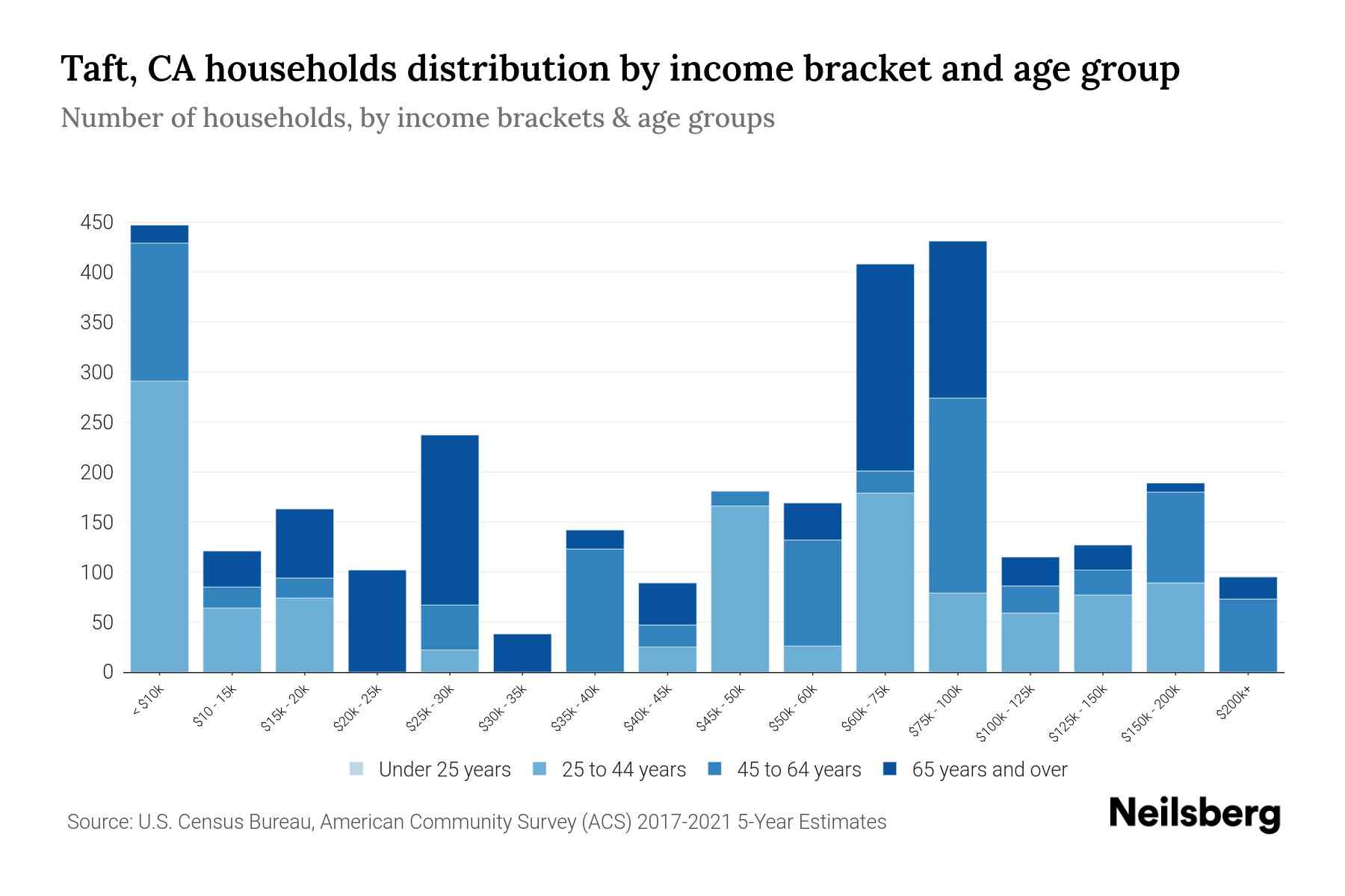 Taft, CA Median Household By Age 2023 Neilsberg