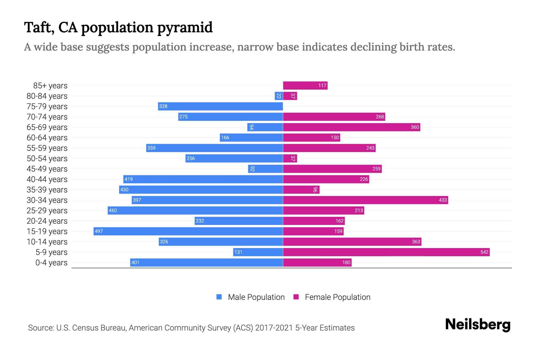 Taft, CA Population by Age 2023 Taft, CA Age Demographics Neilsberg