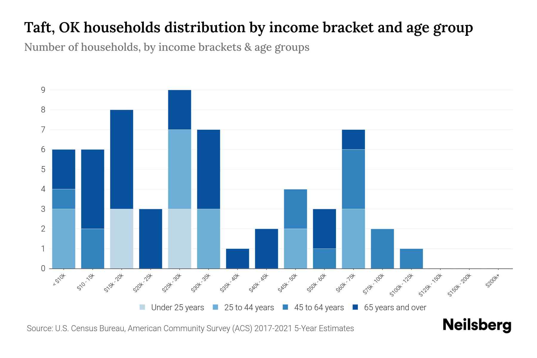 Taft, OK Median Household By Age 2023 Neilsberg