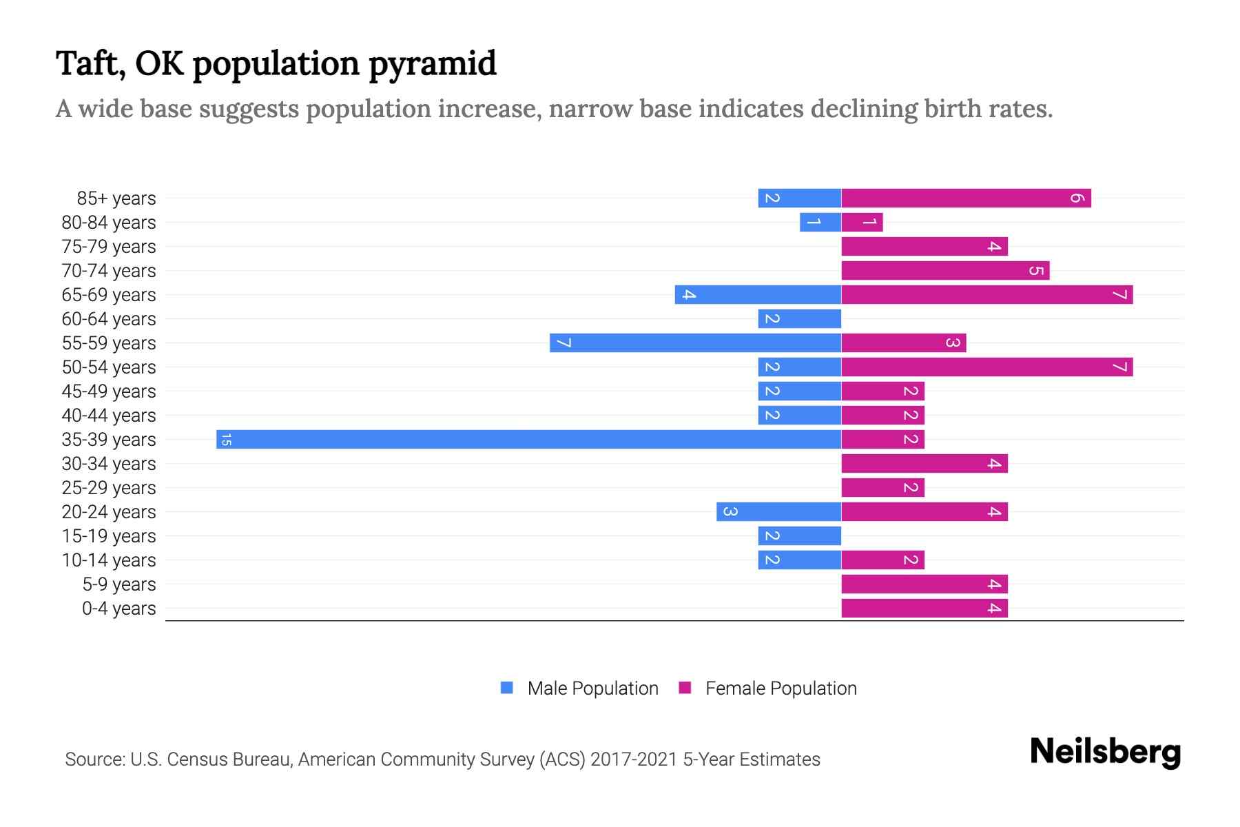 Taft, OK Population by Age 2023 Taft, OK Age Demographics Neilsberg