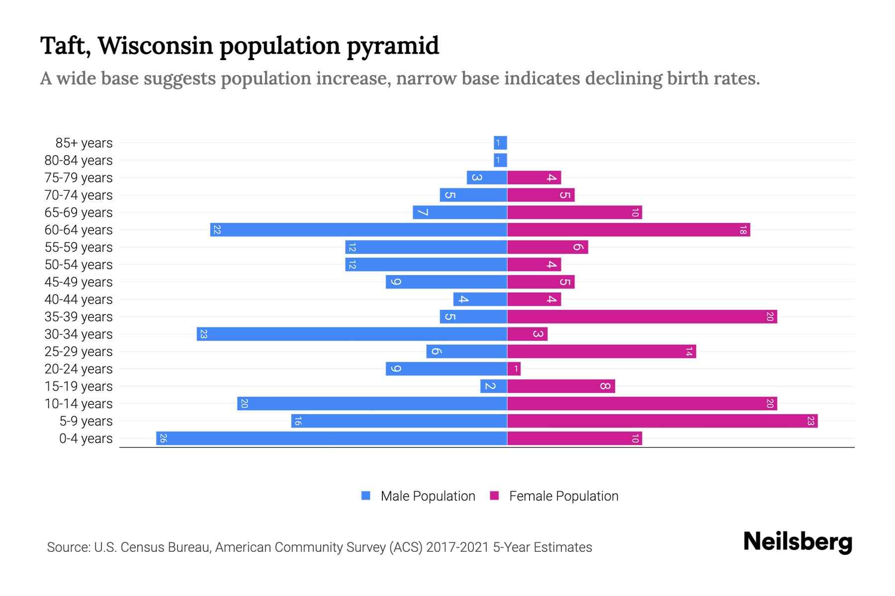 Taft, Wisconsin Population by Age 2023 Taft, Wisconsin Age