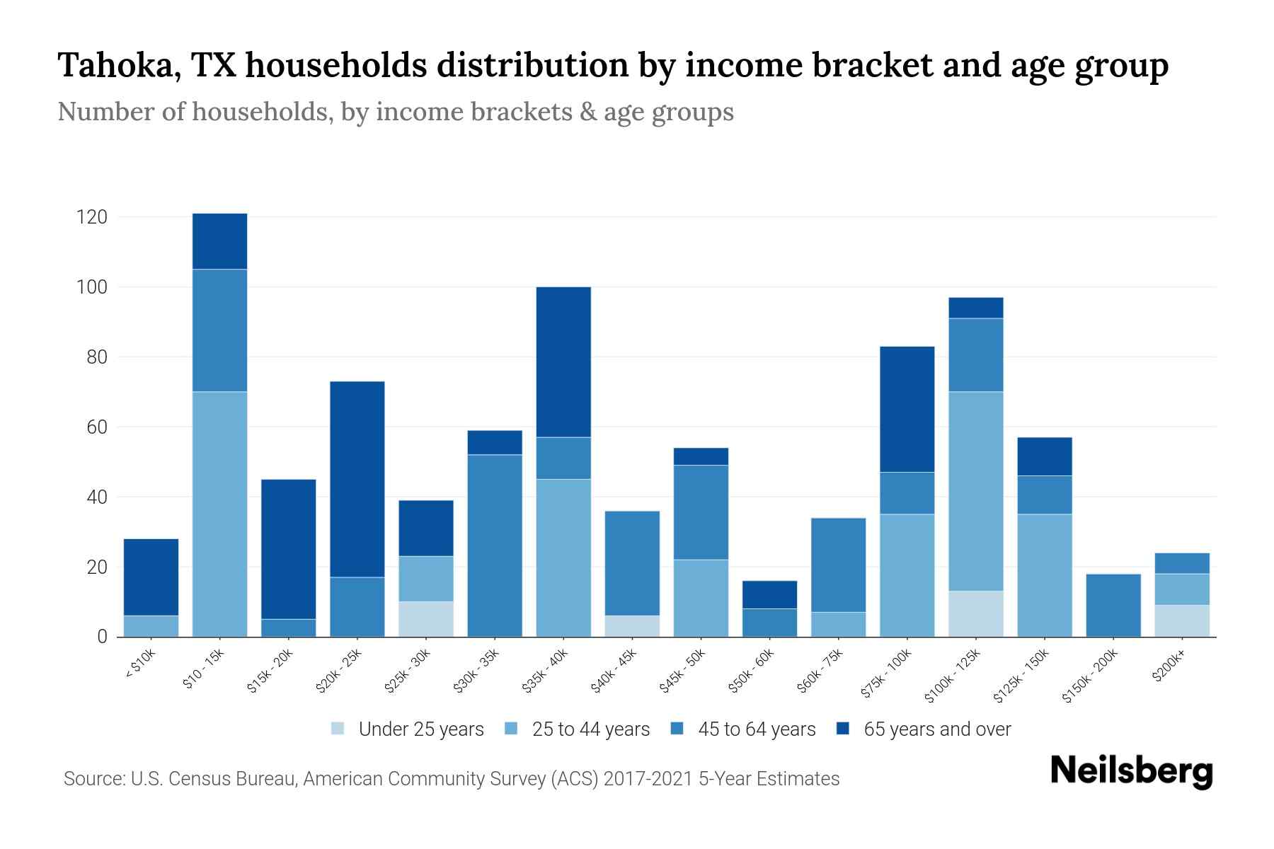 Tahoka, TX Median Household By Age 2024 Update Neilsberg