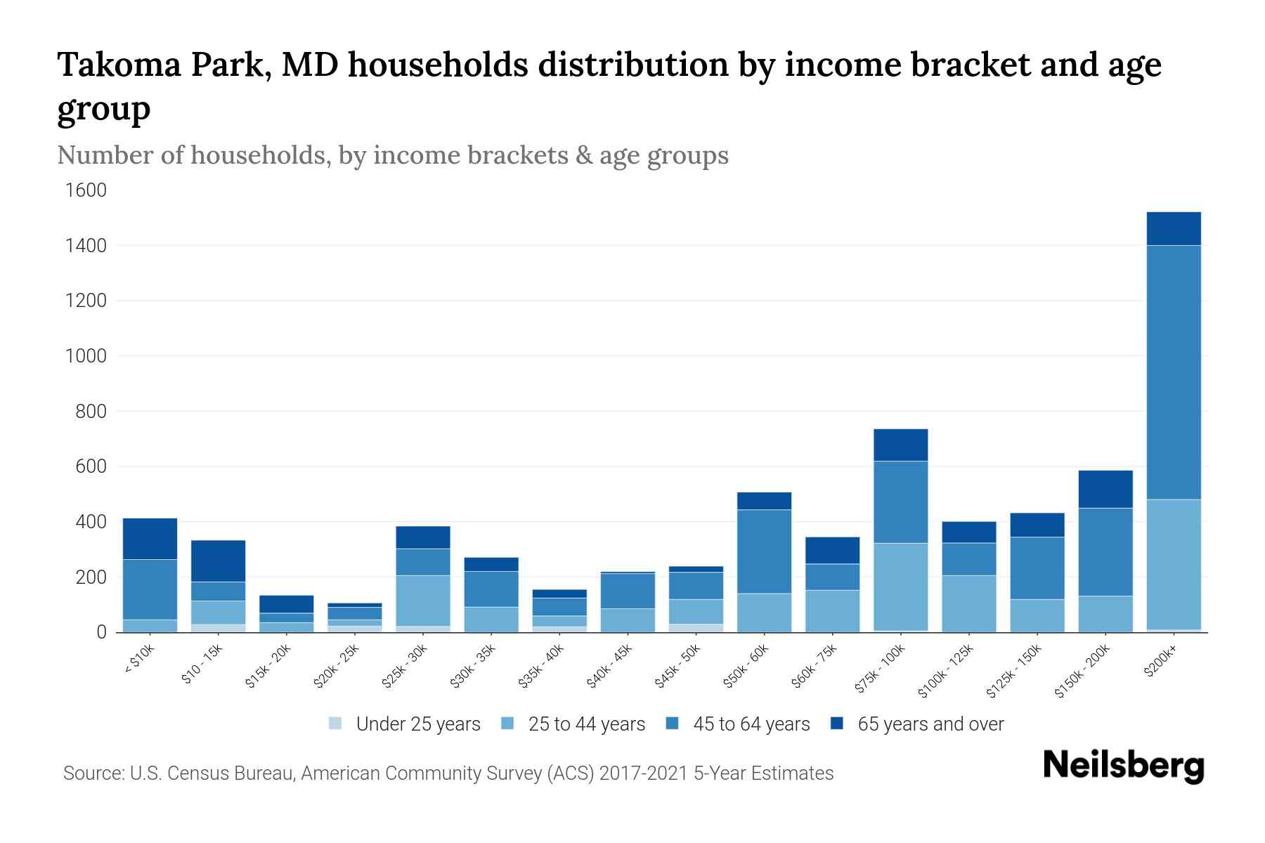 Takoma Park, MD Median Household By Age 2024 Update Neilsberg