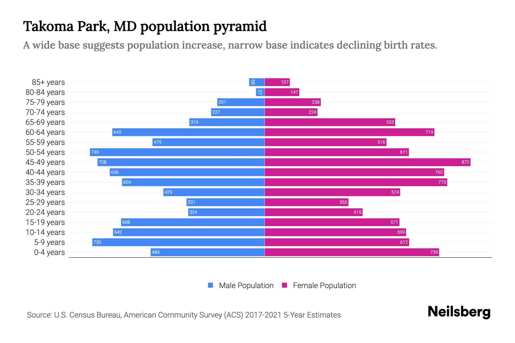 Takoma Park, MD Population by Age 2023 Takoma Park, MD Age