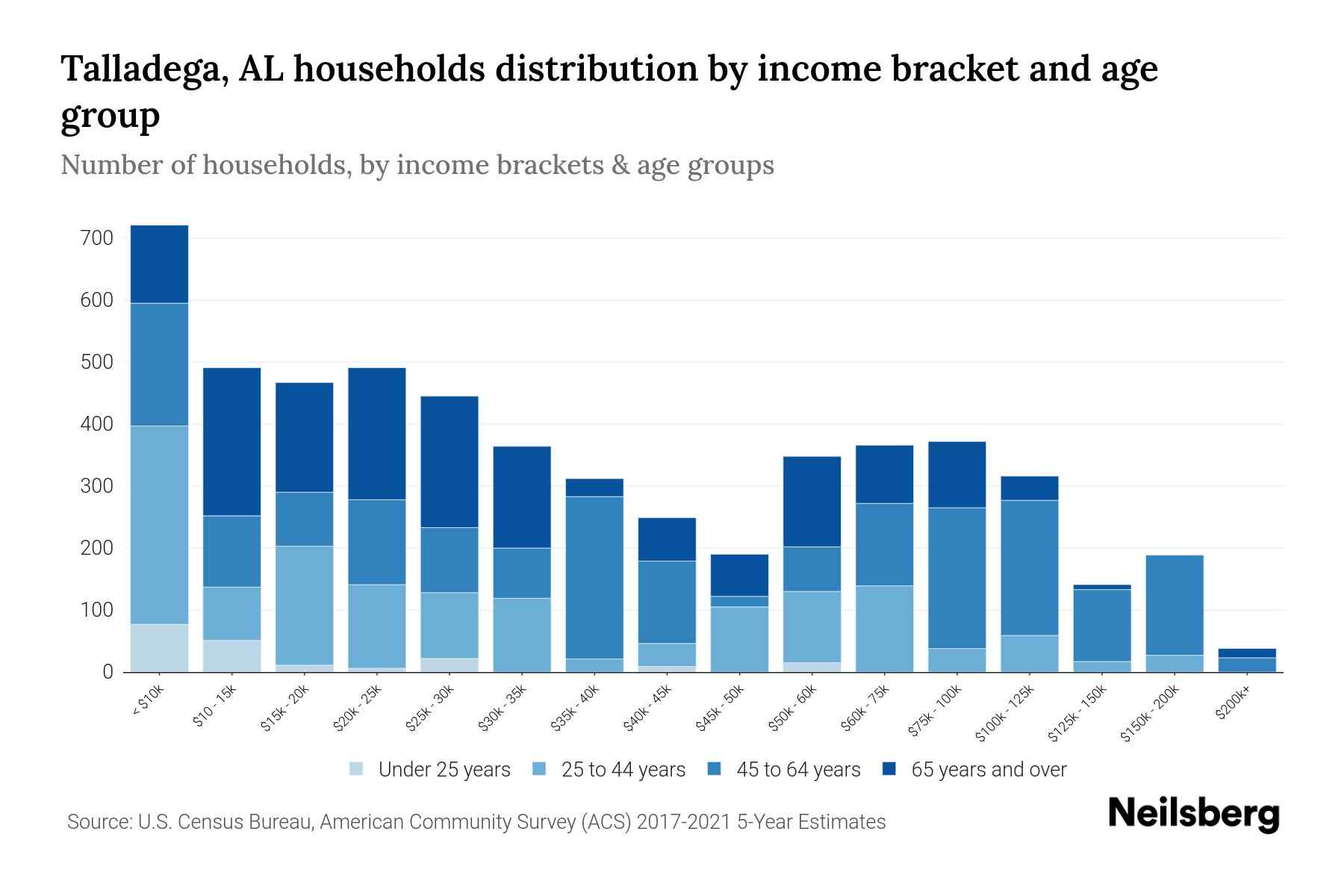 Talladega, AL Median Household By Age 2023 Neilsberg