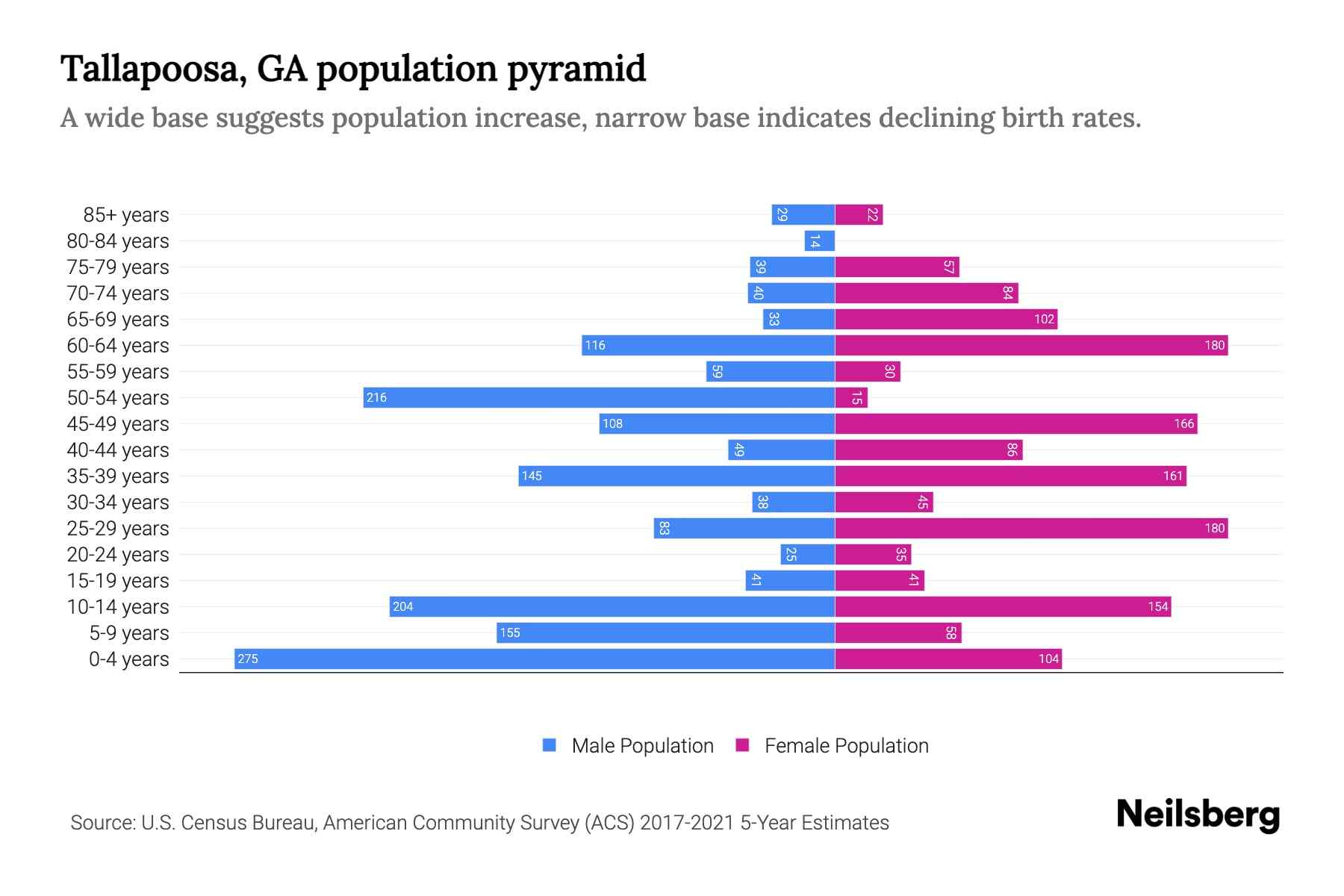 Tallapoosa, GA Population by Age 2023 Tallapoosa, GA Age Demographics