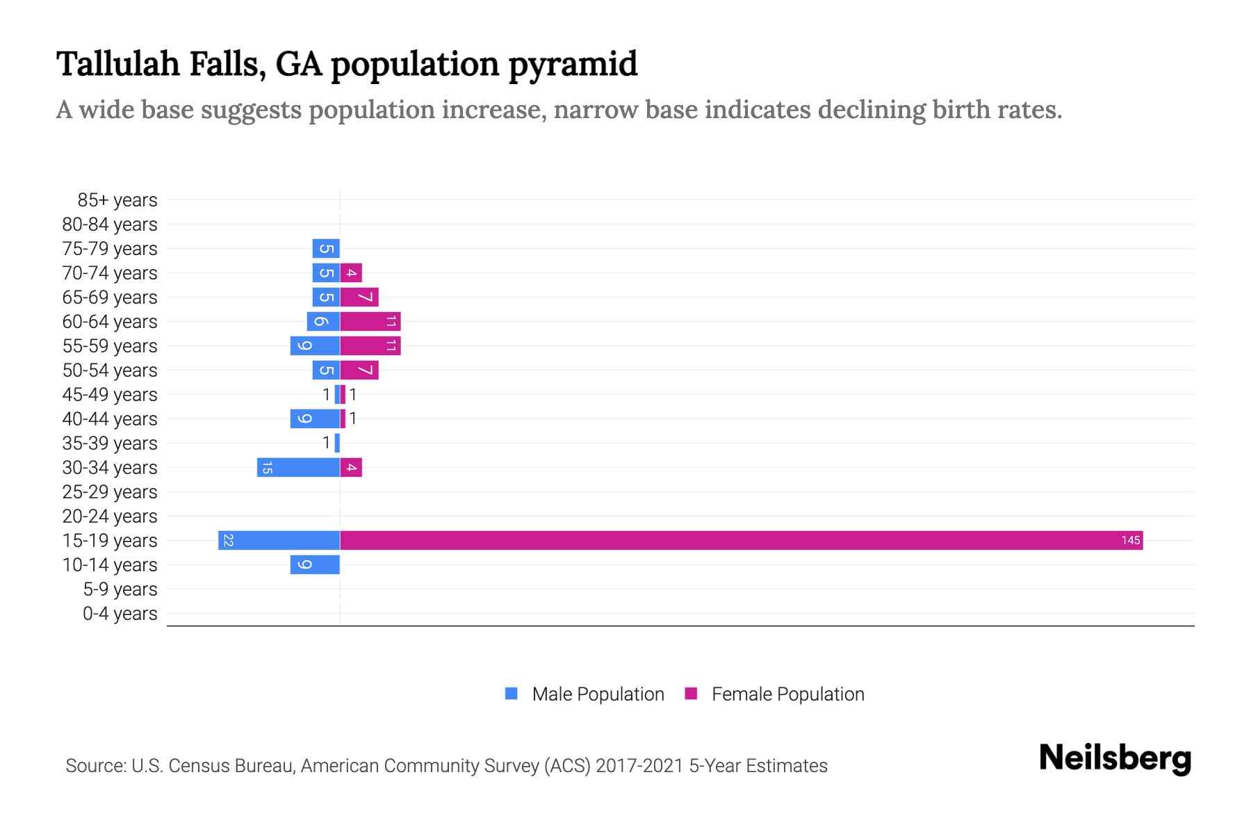 Tallulah Falls, GA Population by Age 2023 Tallulah Falls, GA Age