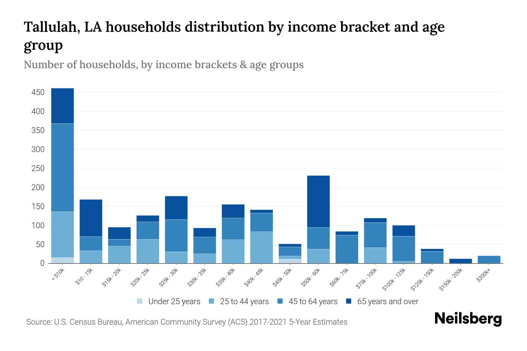 Tallulah, LA Median Household By Age 2024 Update Neilsberg