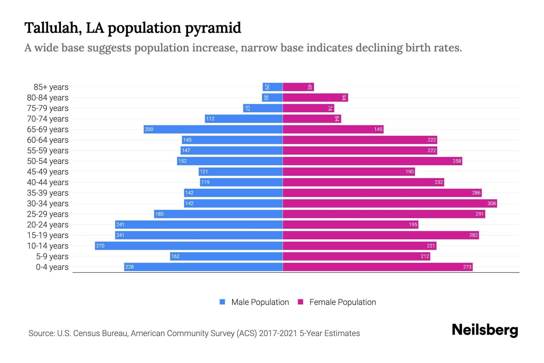 Tallulah, LA Population by Age 2023 Tallulah, LA Age Demographics