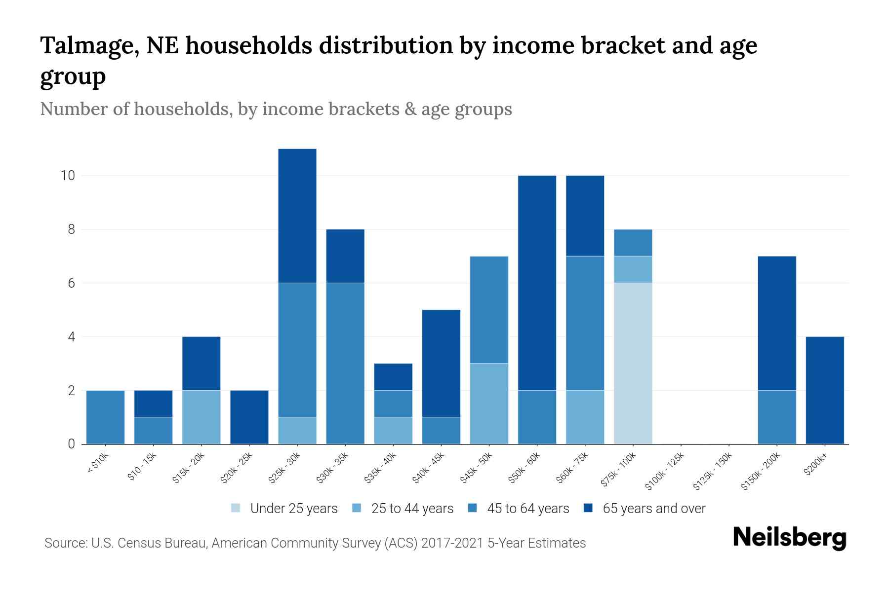 Talmage, NE Median Household By Age 2023 Neilsberg