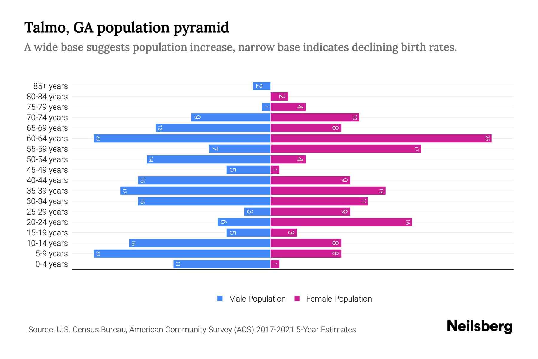 Talmo, GA Population by Age 2023 Talmo, GA Age Demographics Neilsberg