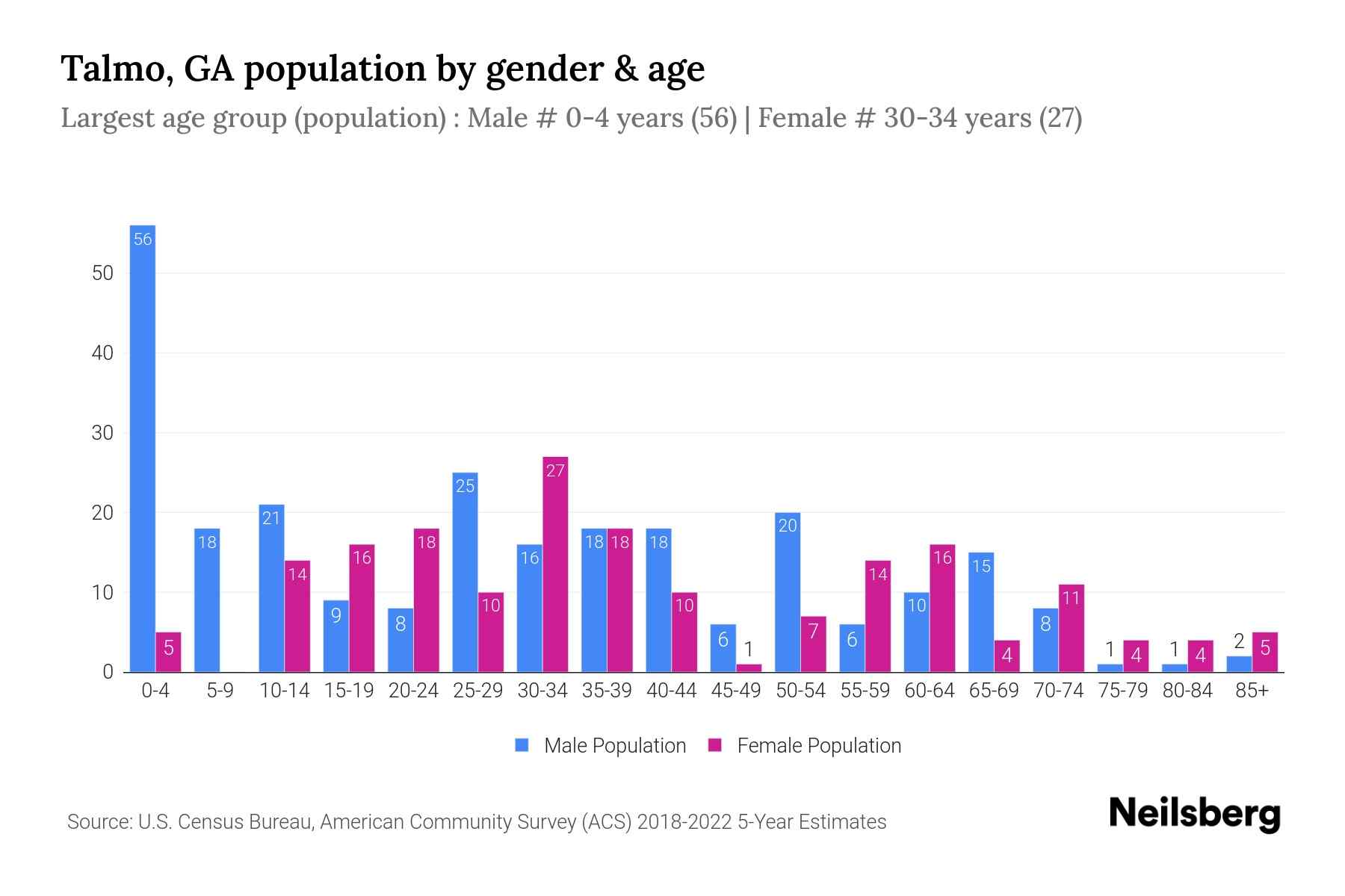 Talmo, GA Population by Gender 2024 Update Neilsberg