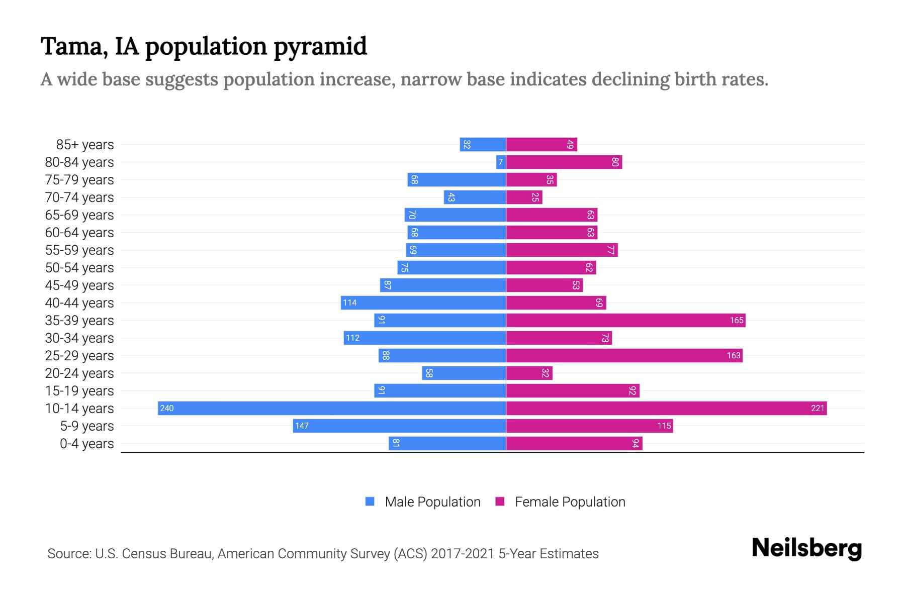 Tama, IA Population by Age 2023 Tama, IA Age Demographics Neilsberg