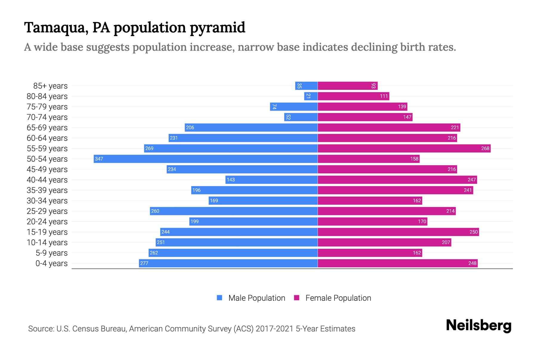 Tamaqua, PA Population by Age 2023 Tamaqua, PA Age Demographics