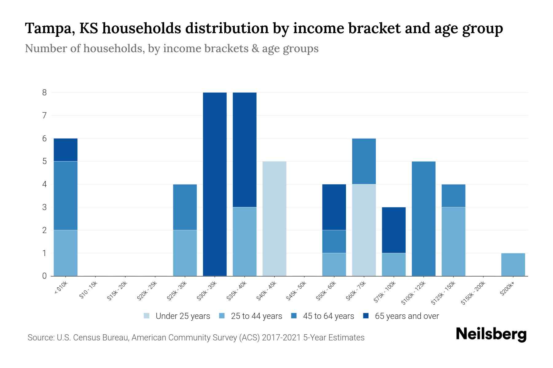 Tampa, KS Median Household By Age 2024 Update Neilsberg