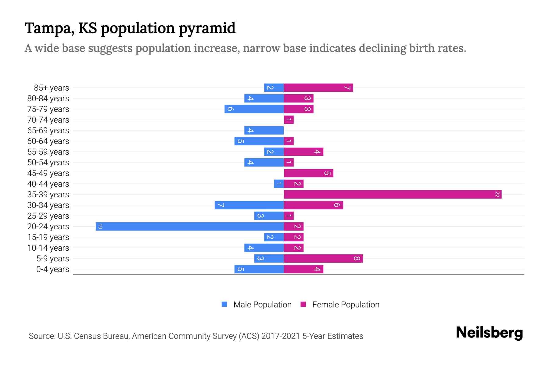 Tampa, KS Population by Age 2023 Tampa, KS Age Demographics Neilsberg
