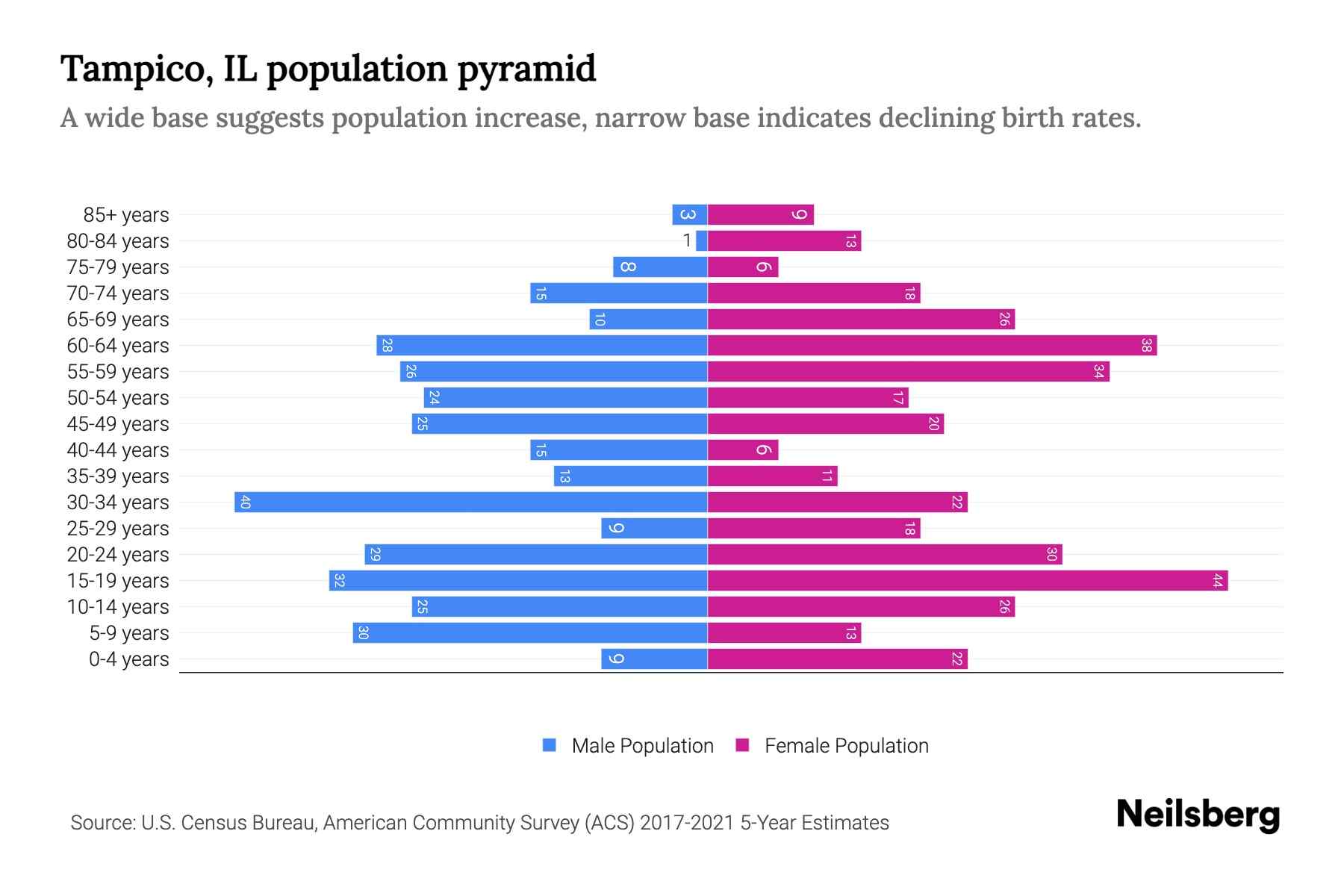 Tampico, IL Population by Age 2023 Tampico, IL Age Demographics